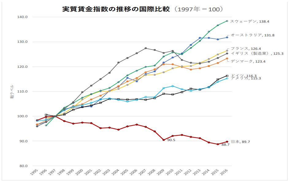 日本の実質賃金は増えていない