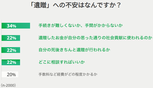 遺贈寄付への不安の調査結果