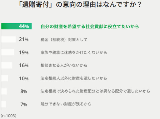 遺贈寄付の意向調査