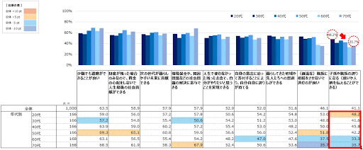 遺贈寄付に対する印象の年代別調査