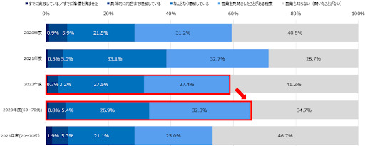 遺贈寄付の認知度調査