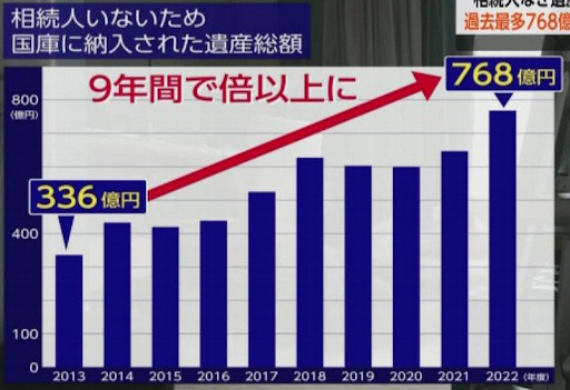 相続人不在により国庫に納められた資産の推移