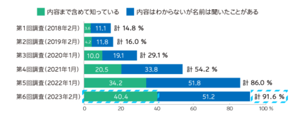 SDGsを知っている人のうち、内容まで知っている人は4割しかいない